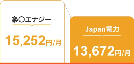 Japan電力に乗り換えると約18,960円/年おトクに!