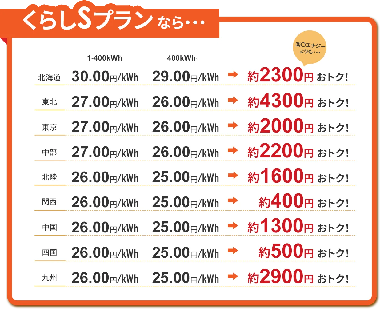 Japan電力のくらしSプランに切り替えるとこれだけお得